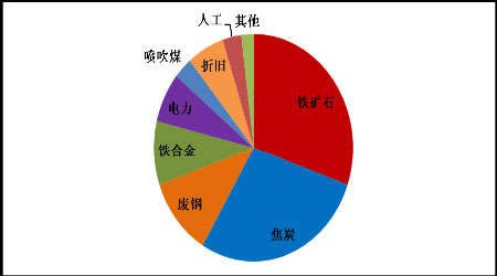 成本與需求雙重支撐下鋼價猛漲，后市或延續穩中攀升